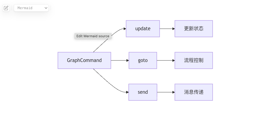 Mermaid 图表